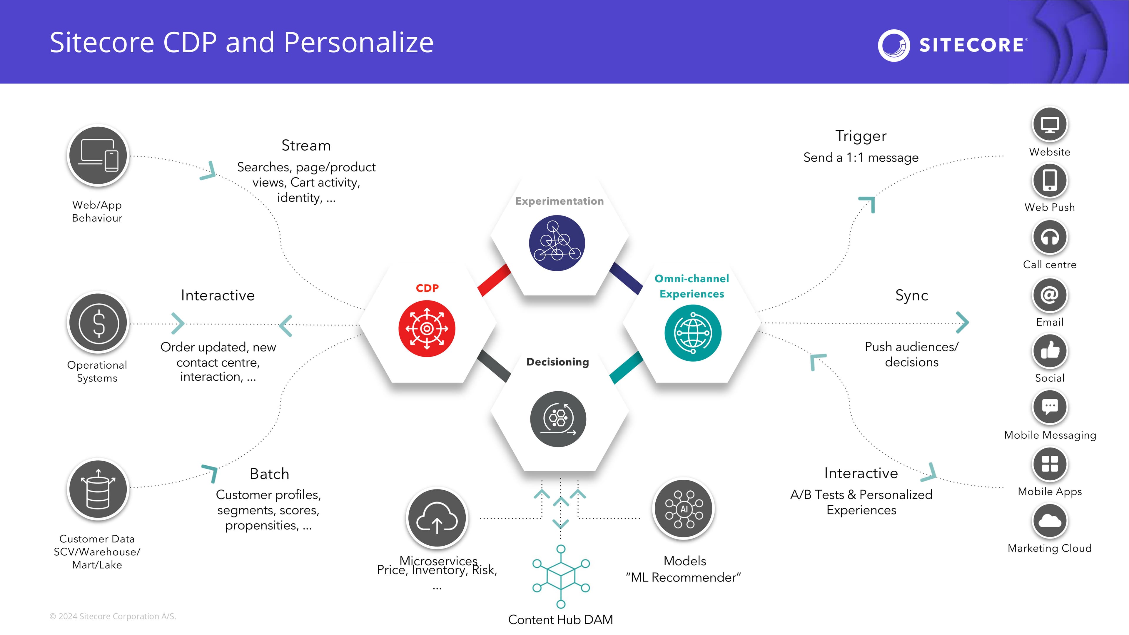 Cover Image for Building with CDP/Personalize on Next.js +XM/XP