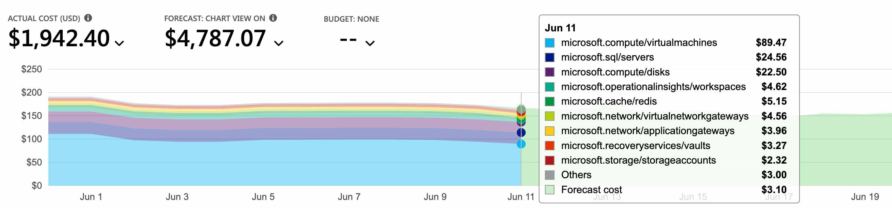 Azure Billing Trends